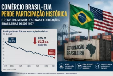 Comércio Brasil–EUA perde participação histórica e registra menor peso nas exportações brasileiras desde 1997