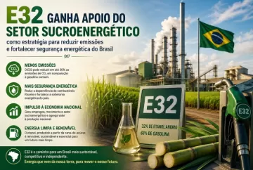 E32 ganha apoio do setor sucroenergético como estratégia para reduzir emissões e fortalecer segurança energética do Brasil