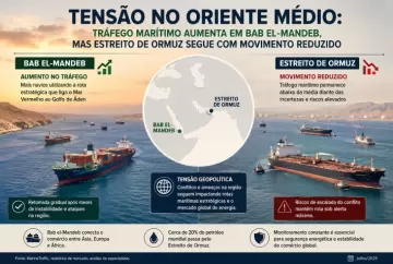 Tensão no Oriente Médio: tráfego marítimo aumenta em Bab el-Mandeb, mas Estreito de Ormuz segue com movimento reduzido