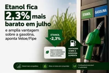Etanol fica 2,3% mais barato em julho e amplia vantagem sobre a gasolina, aponta Veloe/Fipe