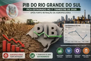 PIB do Rio Grande do Sul fica estagnado no 1º trimestre de 2026 após forte retração da agropecuária