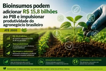 Bioinsumos podem adicionar R$ 15,8 bilhões ao PIB e impulsionar produtividade do agronegócio brasileiro até 2035