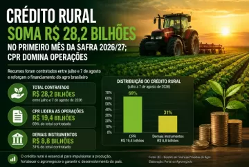 Crédito rural soma R$ 28,2 bilhões no primeiro mês da safra 2026/27; CPR domina operações
