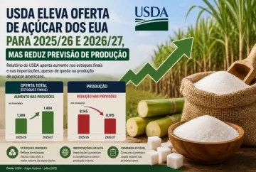 USDA eleva oferta de açúcar dos EUA para 2025/26 e 2026/27, mas reduz previsão de produção