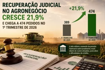 Recuperação judicial no agronegócio cresce 21,9% e chega a 474 pedidos no 1º trimestre de 2026