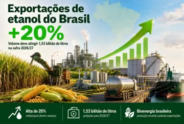 Exportações de etanol do Brasil devem crescer 20% e atingir 1,53 bilhão de litros em 2026/27
