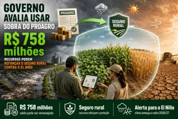 Governo avalia usar sobra de R$ 758 milhões do Proagro para reforçar seguro rural contra o El Niño