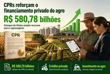 CPRs alcançam R$ 580,78 bilhões e reforçam financiamento privado do agronegócio