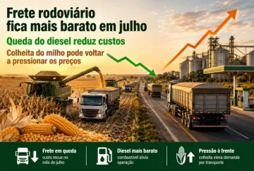 Frete rodoviário fica mais barato em julho com queda do diesel, mas colheita do milho pode pressionar preços