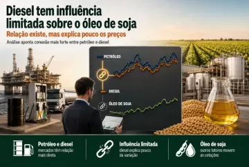 Diesel tem influência limitada sobre os preços do óleo de soja, aponta análise