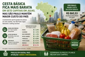 Cesta básica fica mais barata em sete capitais em julho, mas São Paulo mantém maior custo do país