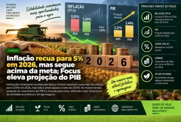 Inflação recua para 5% em 2026, mas segue acima da meta; Focus eleva projeção do PIB