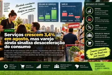Serviços crescem 3,4% em agosto, mas varejo ainda sinaliza desaceleração do consumo