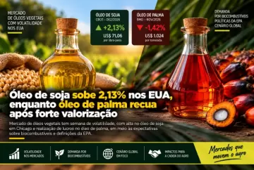 Óleo de soja sobe 2,13% nos EUA, enquanto óleo de palma recua após forte valorização