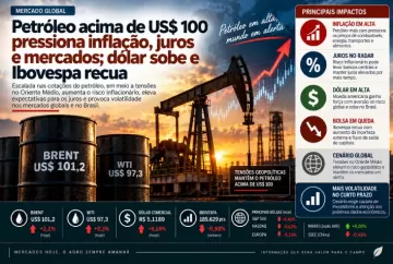 Petróleo acima de US$ 100 pressiona inflação, juros e mercados; dólar sobe e Ibovespa recua