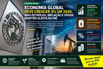 Economia global deve crescer 3% em 2026, mas petróleo, inflação e dívida mantêm alerta do FMI