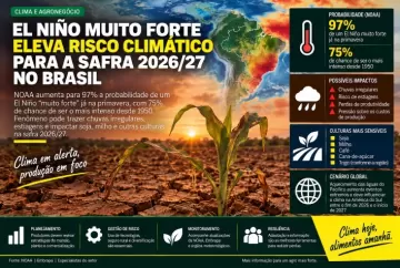 El Niño muito forte eleva risco climático para a safra 2026/27 no Brasil