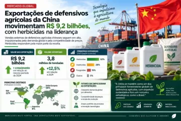Exportações de defensivos agrícolas da China movimentam R$ 9,2 bilhões, com herbicidas na liderança