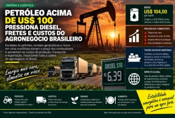 Petróleo acima de US$ 100 pressiona diesel, fretes e custos do agronegócio brasileiro