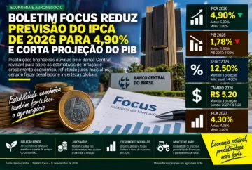 Boletim Focus reduz previsão do IPCA de 2026 para 4,90% e corta projeção do PIB