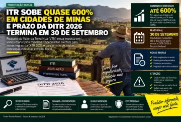 ITR sobe quase 600% em cidades de Minas e prazo da DITR 2026 termina em 30 de setembro