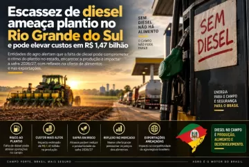 Escassez de diesel ameaça plantio no Rio Grande do Sul e pode elevar custos em R$ 1,47 bilhão