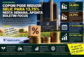 Copom pode reduzir Selic para 13,75% nesta semana, aponta Boletim Focus