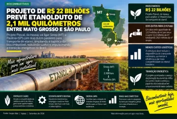 Projeto de R$ 22 bilhões prevê etanolduto de 2,1 mil quilômetros entre Mato Grosso e São Paulo