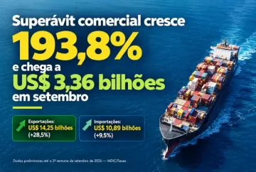Superávit comercial cresce 193,8% e chega a US$ 3,36 bilhões em setembro