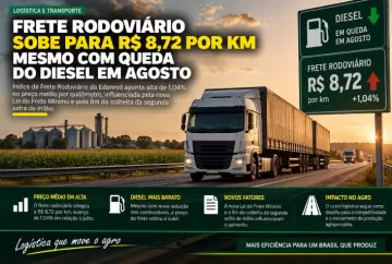 Frete rodoviário sobe para R$ 8,72 por km mesmo com queda do diesel em agosto