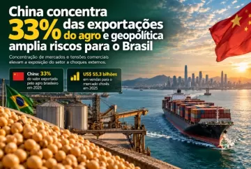 China concentra 33% das exportações do agro e geopolítica amplia riscos para o Brasil
