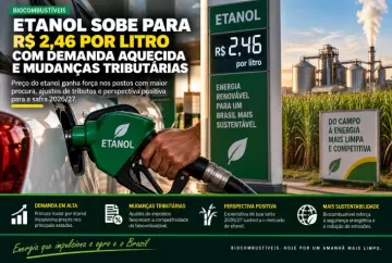 Etanol sobe para R$ 2,46 por litro com demanda aquecida e mudanças tributárias