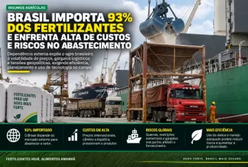 Brasil importa 93% dos fertilizantes e enfrenta alta de custos e riscos no abastecimento