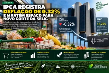IPCA registra deflação de 0,32% e mantém espaço para novo corte da Selic