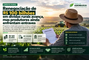 Renegociação de R$ 100 bilhões em dívidas rurais avança, mas produtores ainda enfrentam entraves