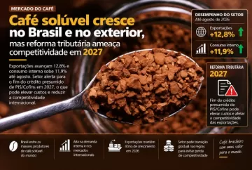 Café solúvel cresce no Brasil e no exterior, mas reforma tributária ameaça competitividade em 2027