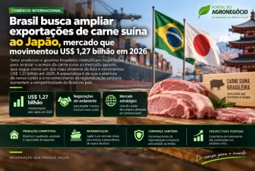 Brasil busca ampliar exportações de carne suína ao Japão, mercado que movimentou US$ 1,27 bilhão em 2026