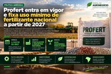 Profert entra em vigor e fixa uso mínimo de fertilizante nacional a partir de 2027