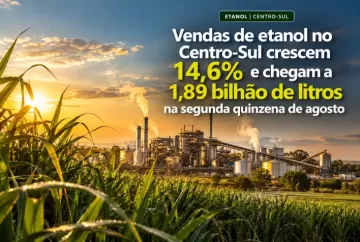 Vendas de etanol no Centro-Sul crescem 14,6% e chegam a 1,89 bilhão de litros na segunda quinzena de agosto