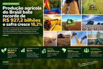 Produção agrícola do Brasil bate recorde e alcança R$ 927,2 bilhões em 2025