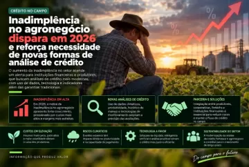 Inadimplência no agronegócio dispara em 2026 e reforça necessidade de novas formas de análise de crédito