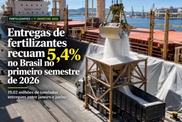 Entregas de fertilizantes recuam 5,4% no Brasil no primeiro semestre de 2026