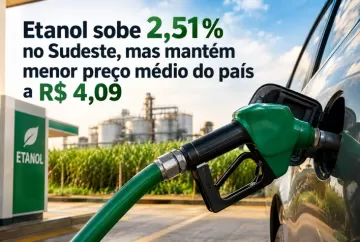 Etanol sobe 2,51% no Sudeste, mas mantém menor preço médio do país a R$ 4,09