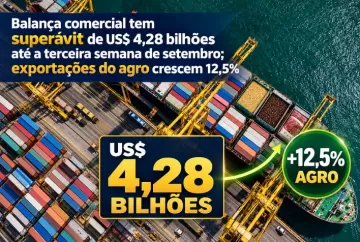 Balança comercial tem superávit de US$ 4,28 bilhões até a terceira semana de setembro; exportações do agro crescem 12,5%
