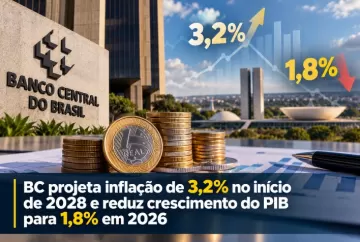 BC projeta inflação de 3,2% no início de 2028 e reduz crescimento do PIB para 1,8% em 2026