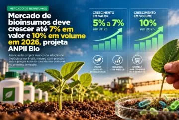 Mercado de bioinsumos deve crescer até 7% em valor e 10% em volume em 2026, projeta ANPII Bio