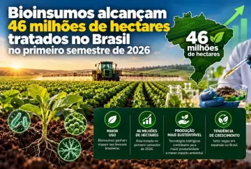 Bioinsumos alcançam 46 milhões de hectares tratados no Brasil no primeiro semestre de 2026