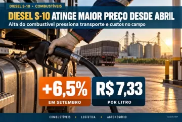 Diesel S-10 sobe 6,5% em setembro e chega a R$ 7,33 por litro, aponta ANP