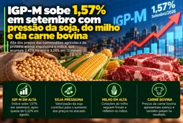 IGP-M sobe 1,57% em setembro com pressão da soja, do milho e da carne bovina