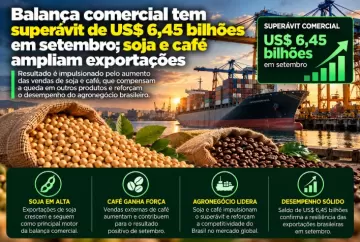 Balança comercial tem superávit de US$ 6,45 bilhões em setembro; soja e café ampliam exportações